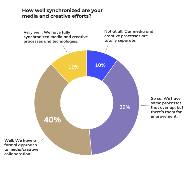 2024 Advertising Outlook Report - Creative-Media Gap Chart