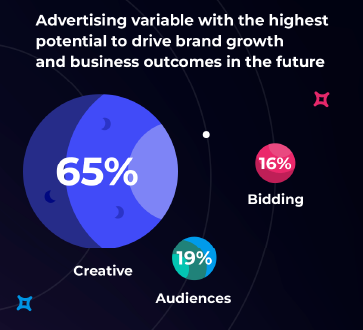 Breaking through the Digital Ad Ceiling with Creative Personalization—9/2023