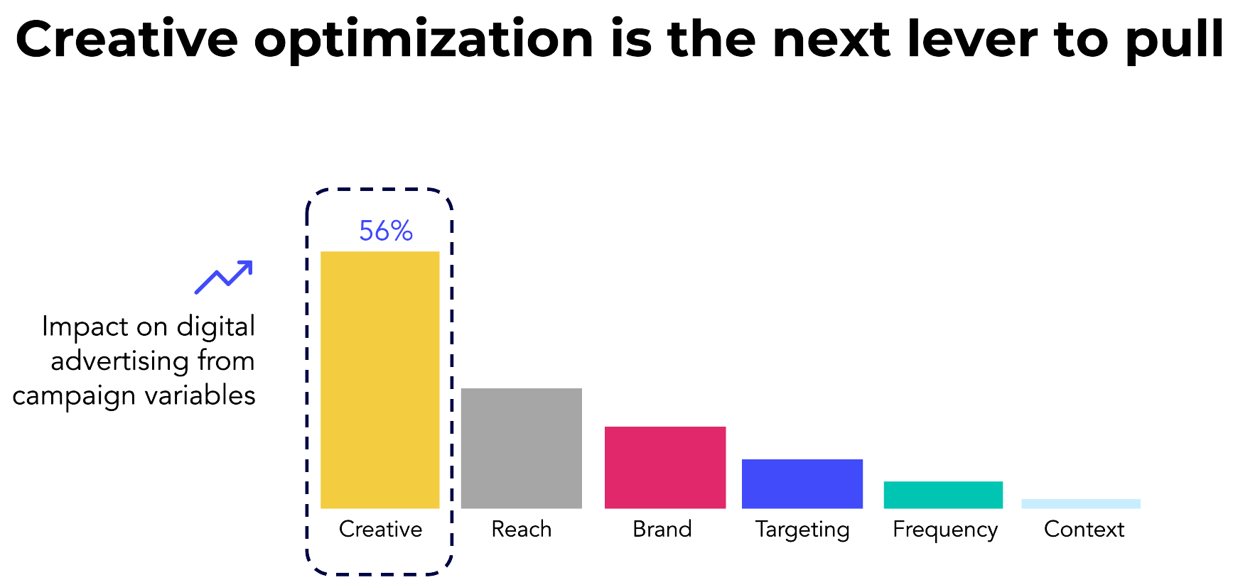 Creative optimization is the next lever to pull