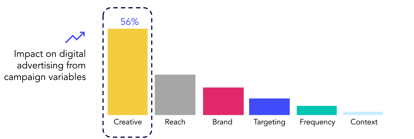 Creative optimization is the next lever to pull