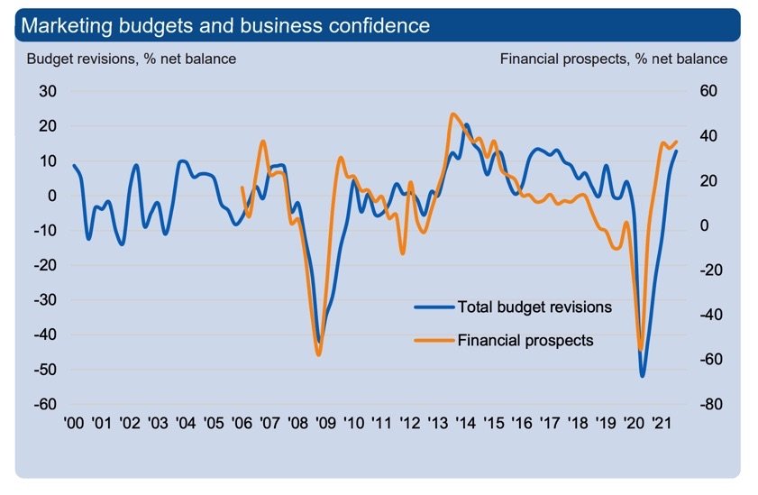 marketing budgets and business confidence