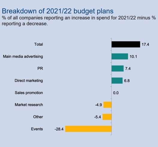 breakdown of 2021/22 budget plans